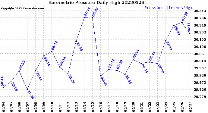 Milwaukee Weather Barometric Pressure<br>Daily High