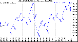 Milwaukee Weather Barometric Pressure<br>Daily Low