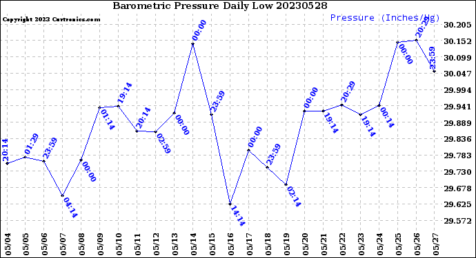 Milwaukee Weather Barometric Pressure<br>Daily Low