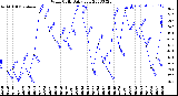 Milwaukee Weather Wind Chill<br>Daily Low