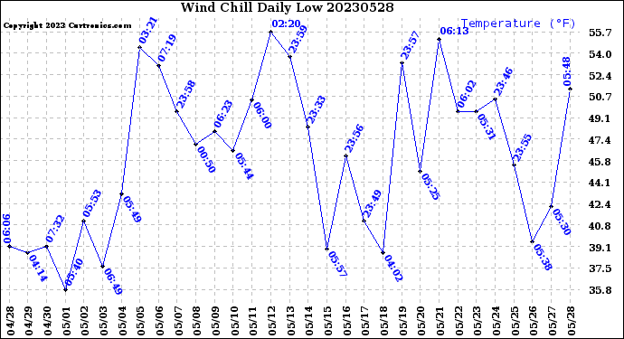 Milwaukee Weather Wind Chill<br>Daily Low