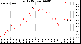 Milwaukee Weather Dew Point<br>(24 Hours)