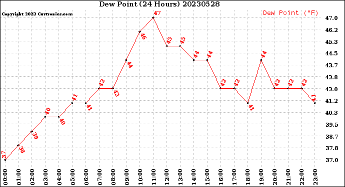 Milwaukee Weather Dew Point<br>(24 Hours)