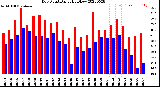 Milwaukee Weather Dew Point<br>Daily High/Low