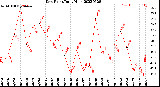 Milwaukee Weather Dew Point<br>Daily High