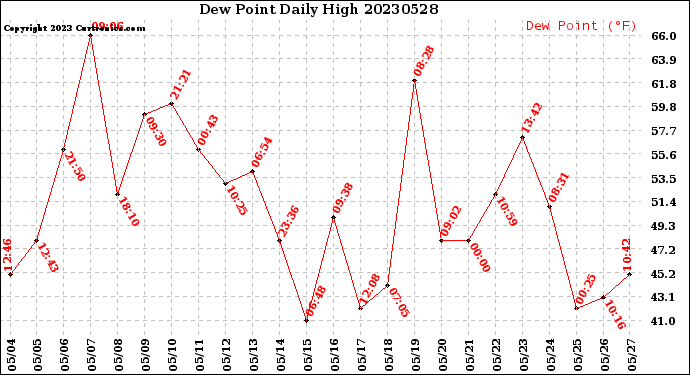 Milwaukee Weather Dew Point<br>Daily High