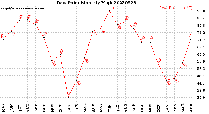 Milwaukee Weather Dew Point<br>Monthly High