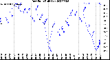 Milwaukee Weather Dew Point<br>Daily Low