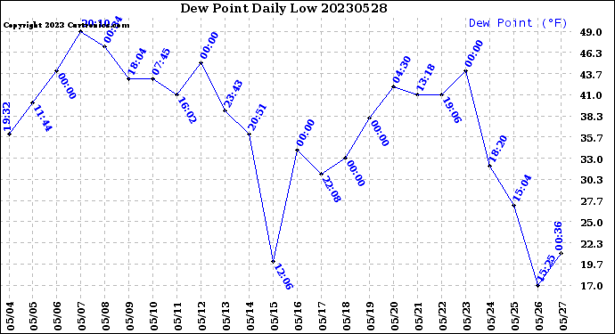 Milwaukee Weather Dew Point<br>Daily Low