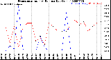 Milwaukee Weather Evapotranspiration<br>vs Rain per Day<br>(Inches)