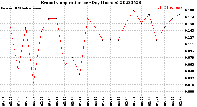 Milwaukee Weather Evapotranspiration<br>per Day (Inches)