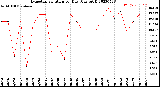 Milwaukee Weather Evapotranspiration<br>per Day (Ozs sq/ft)