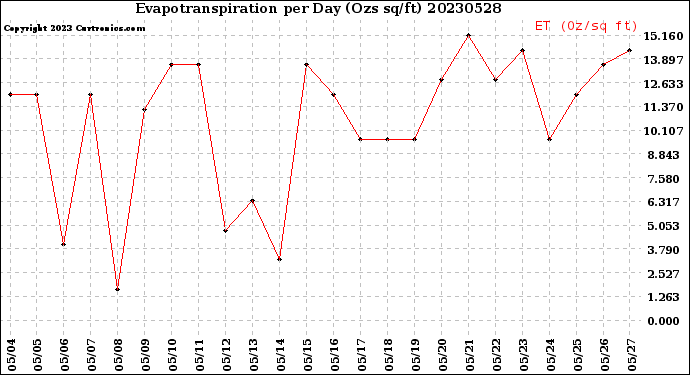 Milwaukee Weather Evapotranspiration<br>per Day (Ozs sq/ft)