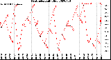 Milwaukee Weather Heat Index<br>Daily High