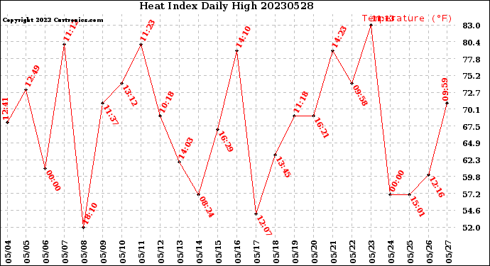 Milwaukee Weather Heat Index<br>Daily High