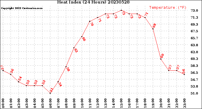 Milwaukee Weather Heat Index<br>(24 Hours)