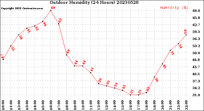 Milwaukee Weather Outdoor Humidity<br>(24 Hours)