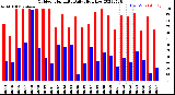 Milwaukee Weather Outdoor Humidity<br>Daily High/Low