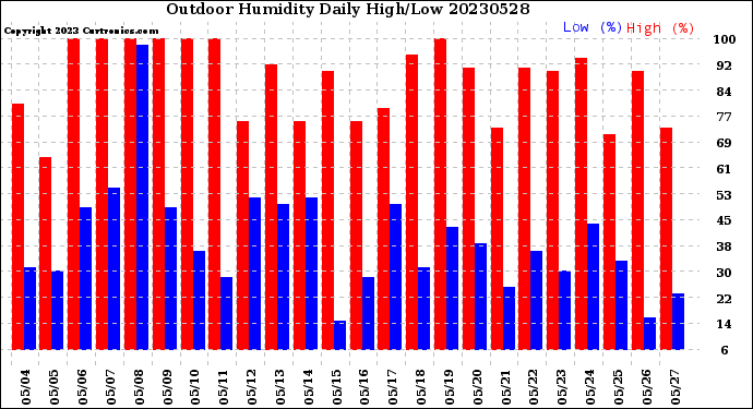 Milwaukee Weather Outdoor Humidity<br>Daily High/Low