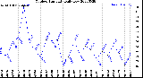 Milwaukee Weather Outdoor Humidity<br>Daily Low