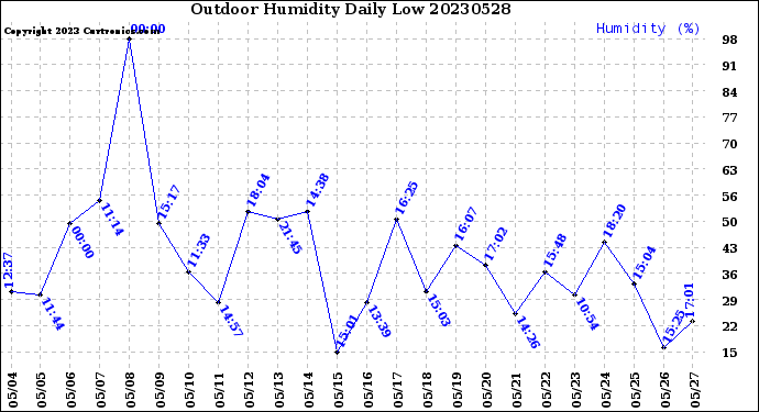 Milwaukee Weather Outdoor Humidity<br>Daily Low