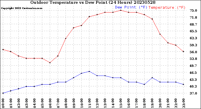 Milwaukee Weather Outdoor Temperature<br>vs Dew Point<br>(24 Hours)