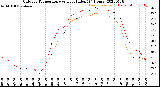 Milwaukee Weather Outdoor Temperature<br>vs Heat Index<br>(24 Hours)