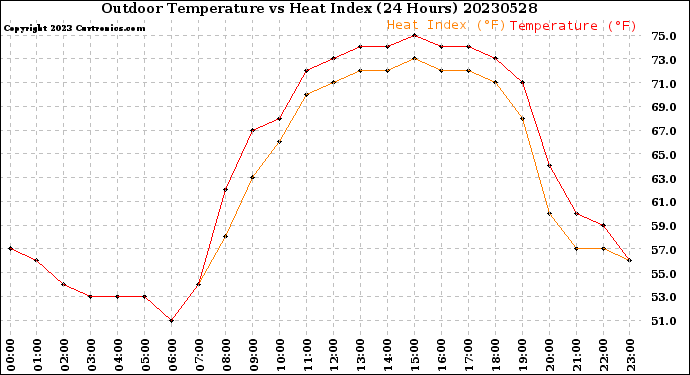 Milwaukee Weather Outdoor Temperature<br>vs Heat Index<br>(24 Hours)