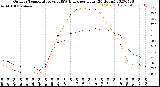 Milwaukee Weather Outdoor Temperature<br>vs THSW Index<br>per Hour<br>(24 Hours)