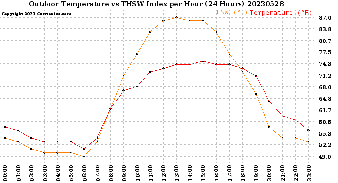 Milwaukee Weather Outdoor Temperature<br>vs THSW Index<br>per Hour<br>(24 Hours)