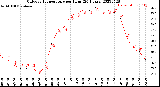 Milwaukee Weather Outdoor Temperature<br>per Hour<br>(24 Hours)