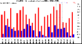 Milwaukee Weather Outdoor Temperature<br>Daily High/Low