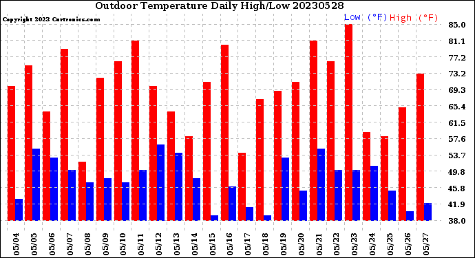 Milwaukee Weather Outdoor Temperature<br>Daily High/Low