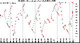 Milwaukee Weather Outdoor Temperature<br>Daily High