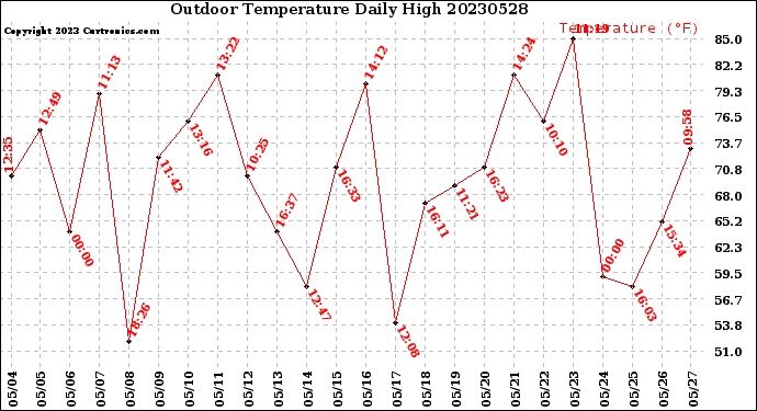 Milwaukee Weather Outdoor Temperature<br>Daily High