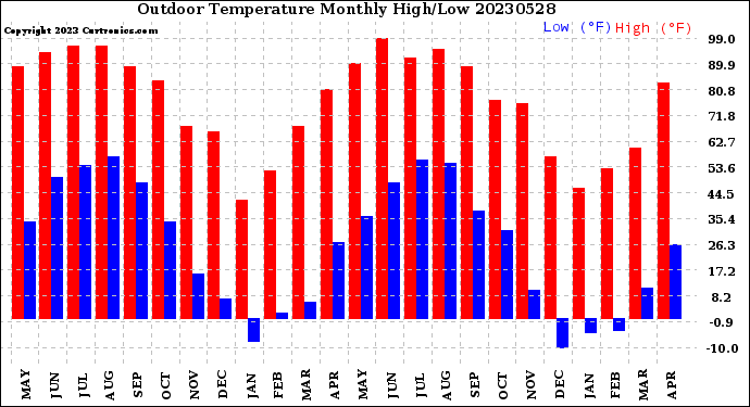 Milwaukee Weather Outdoor Temperature<br>Monthly High/Low