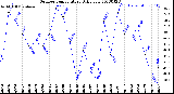 Milwaukee Weather Outdoor Temperature<br>Daily Low