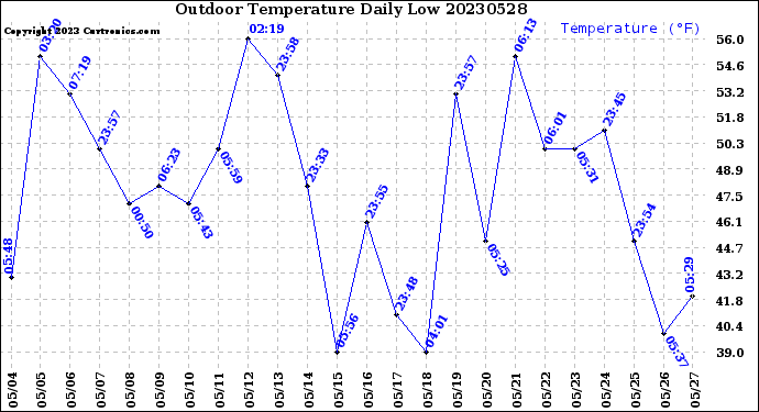 Milwaukee Weather Outdoor Temperature<br>Daily Low