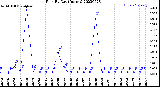 Milwaukee Weather Rain<br>By Day<br>(Inches)