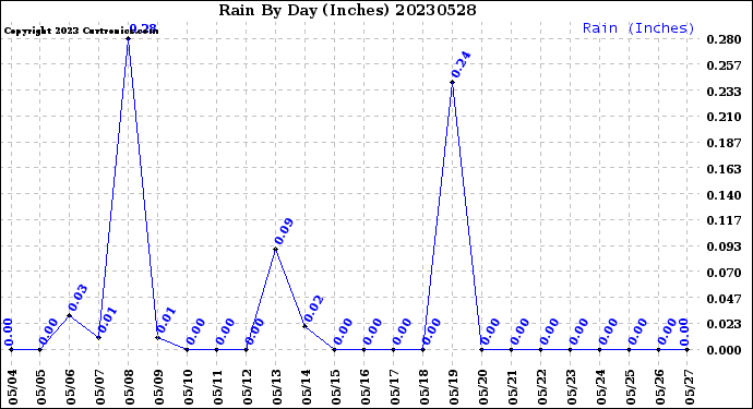 Milwaukee Weather Rain<br>By Day<br>(Inches)