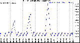 Milwaukee Weather Rain Rate<br>Daily High