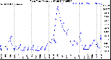 Milwaukee Weather Rain Rate<br>Monthly High