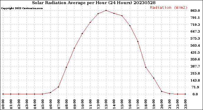 Milwaukee Weather Solar Radiation Average<br>per Hour<br>(24 Hours)