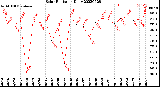 Milwaukee Weather Solar Radiation<br>Daily