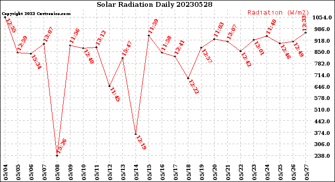 Milwaukee Weather Solar Radiation<br>Daily