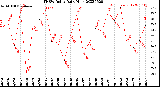 Milwaukee Weather THSW Index<br>Daily High