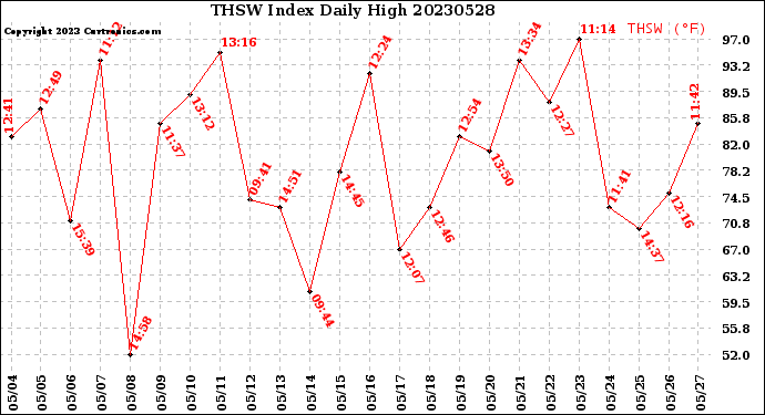 Milwaukee Weather THSW Index<br>Daily High