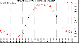 Milwaukee Weather THSW Index<br>per Hour<br>(24 Hours)