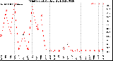 Milwaukee Weather Wind Speed<br>Monthly High