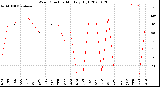 Milwaukee Weather Wind Direction<br>Monthly High